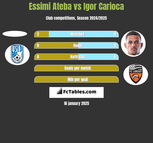 Essimi Ateba vs Igor Carioca h2h player stats