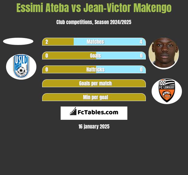 Essimi Ateba vs Jean-Victor Makengo h2h player stats