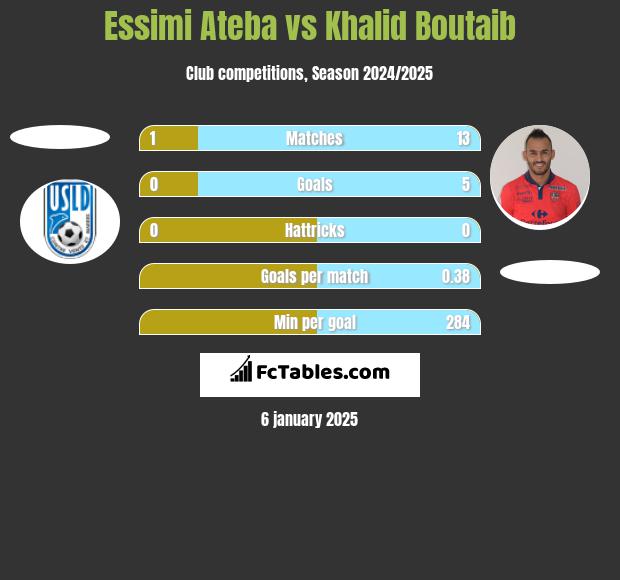 Essimi Ateba vs Khalid Boutaib h2h player stats