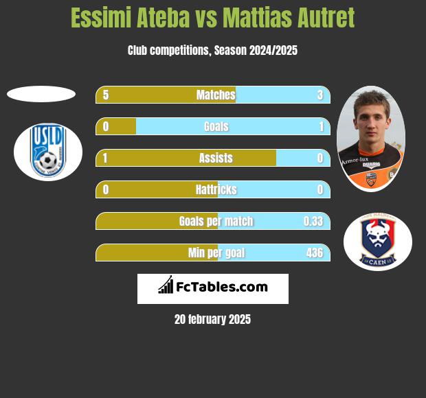 Essimi Ateba vs Mattias Autret h2h player stats