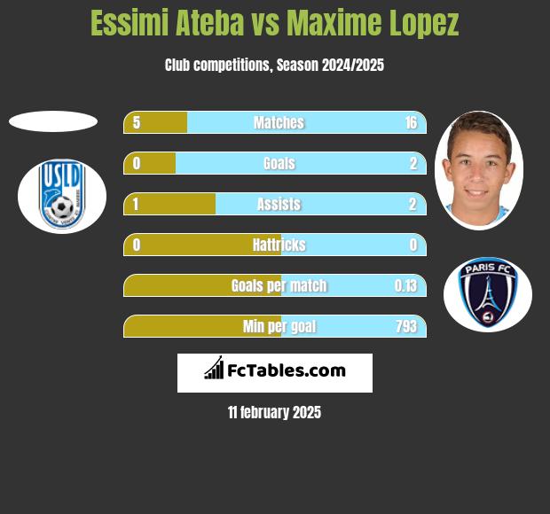 Essimi Ateba vs Maxime Lopez h2h player stats