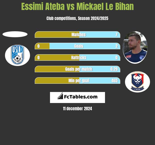 Essimi Ateba vs Mickael Le Bihan h2h player stats