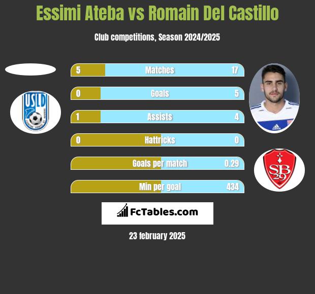 Essimi Ateba vs Romain Del Castillo h2h player stats