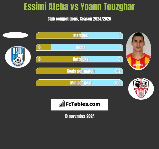 Essimi Ateba vs Yoann Touzghar h2h player stats