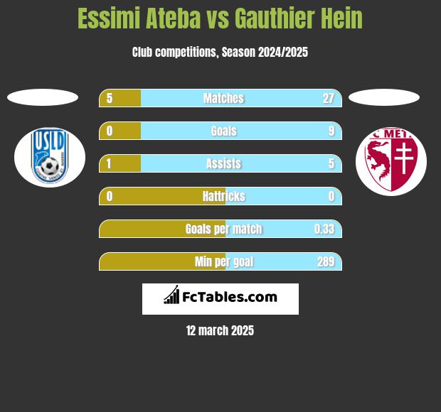 Essimi Ateba vs Gauthier Hein h2h player stats