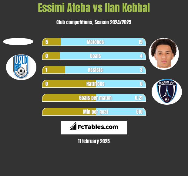 Essimi Ateba vs Ilan Kebbal h2h player stats