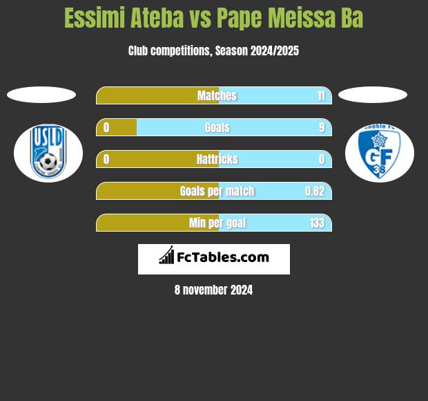 Essimi Ateba vs Pape Meissa Ba h2h player stats