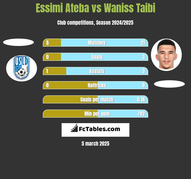 Essimi Ateba vs Waniss Taibi h2h player stats