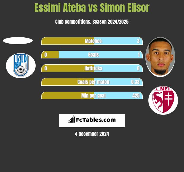 Essimi Ateba vs Simon Elisor h2h player stats