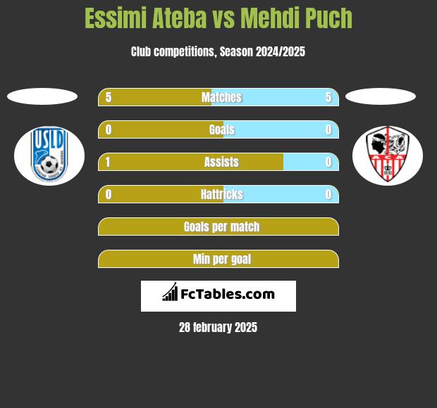 Essimi Ateba vs Mehdi Puch h2h player stats