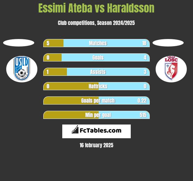 Essimi Ateba vs Haraldsson h2h player stats