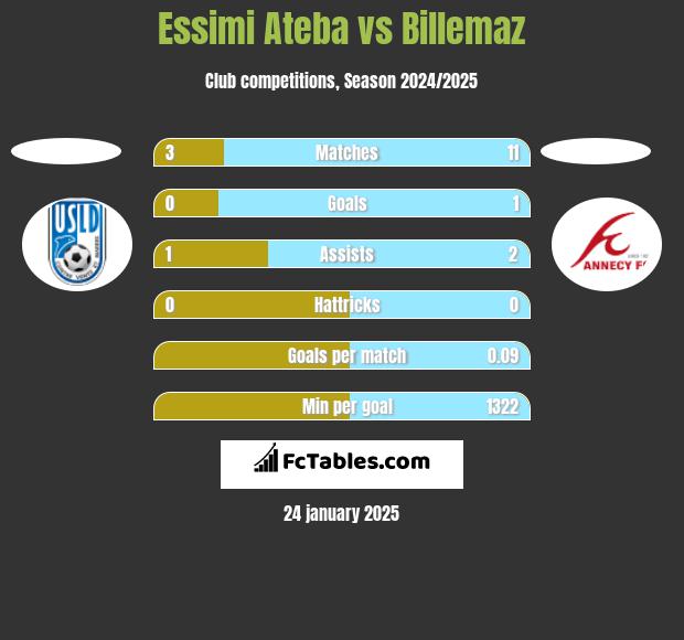 Essimi Ateba vs Billemaz h2h player stats