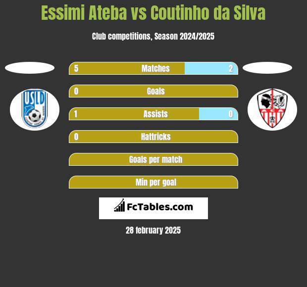 Essimi Ateba vs Coutinho da Silva h2h player stats