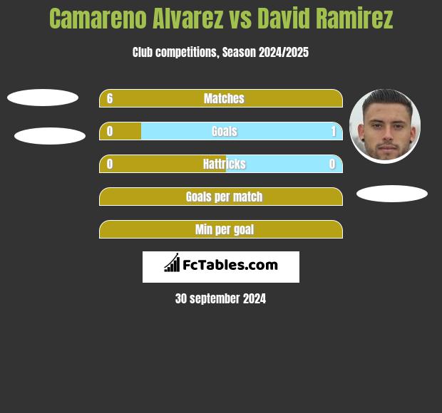 Camareno Alvarez vs David Ramirez h2h player stats