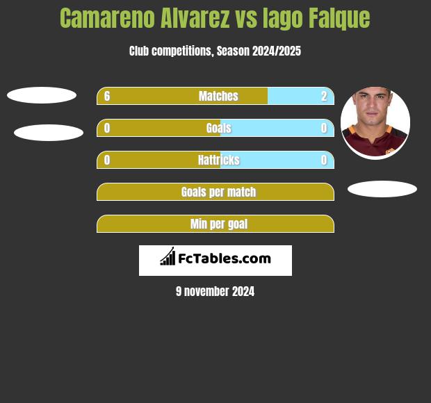 Camareno Alvarez vs Iago Falque h2h player stats