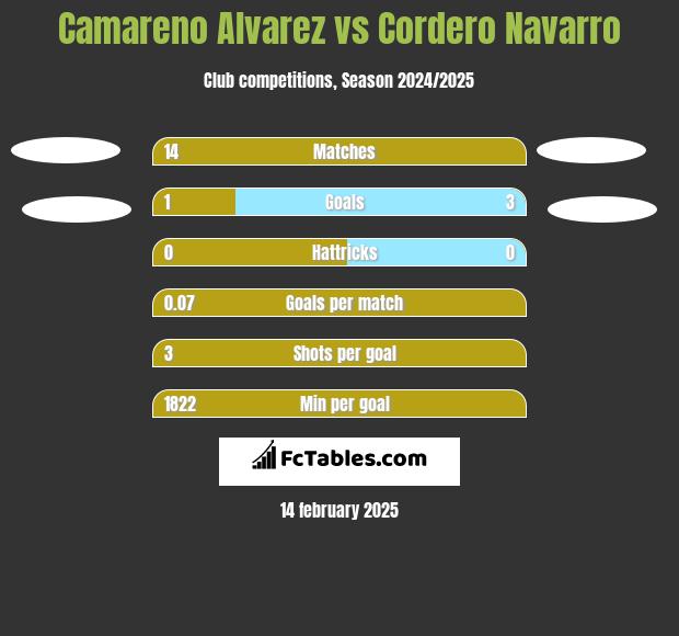 Camareno Alvarez vs Cordero Navarro h2h player stats