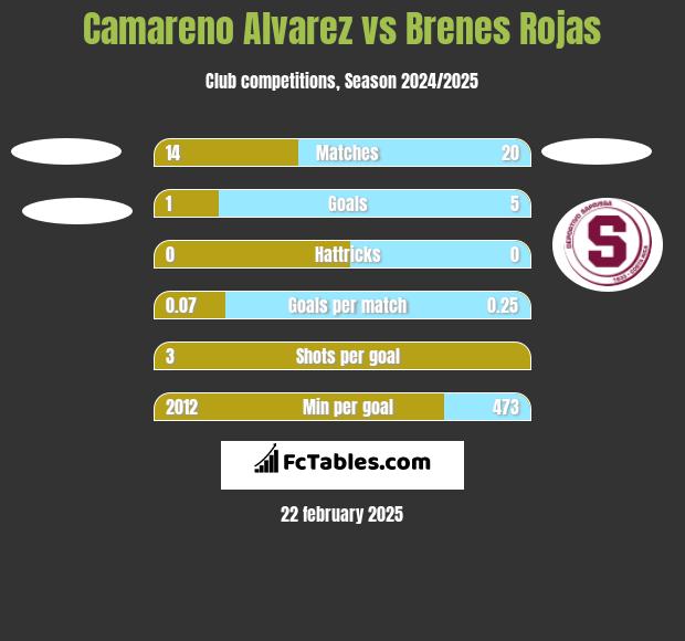 Camareno Alvarez vs Brenes Rojas h2h player stats