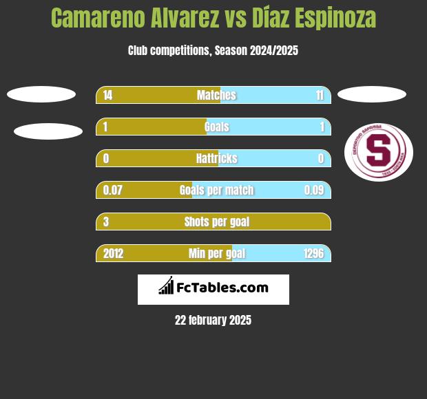 Camareno Alvarez vs Díaz Espinoza h2h player stats