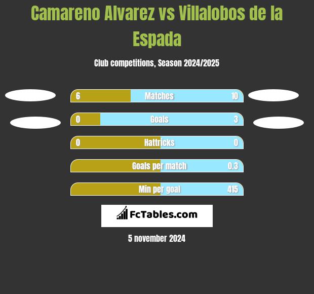 Camareno Alvarez vs Villalobos de la Espada h2h player stats