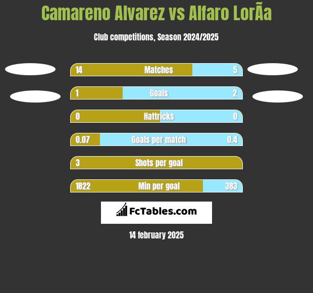 Camareno Alvarez vs Alfaro LorÃ­a h2h player stats