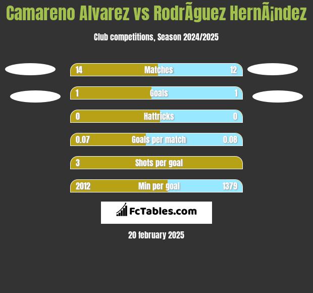 Camareno Alvarez vs RodrÃ­guez HernÃ¡ndez h2h player stats