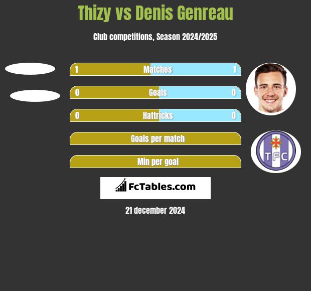 Thizy vs Denis Genreau h2h player stats