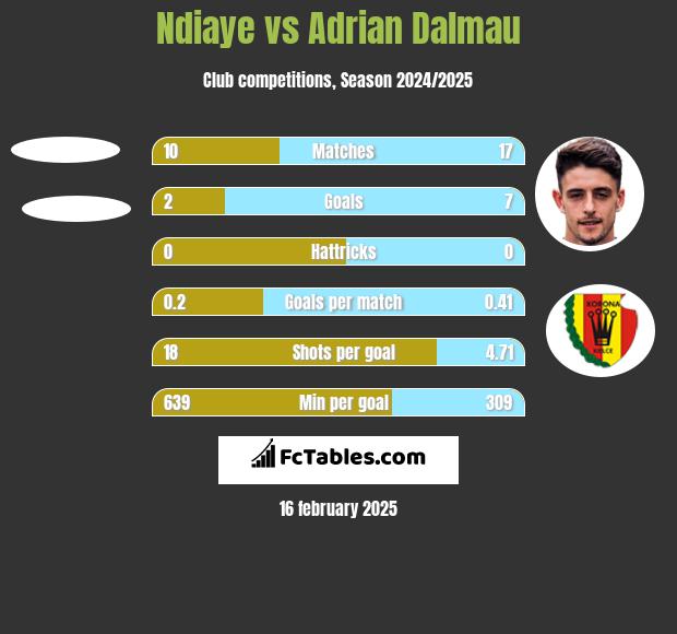 Ndiaye vs Adrian Dalmau h2h player stats