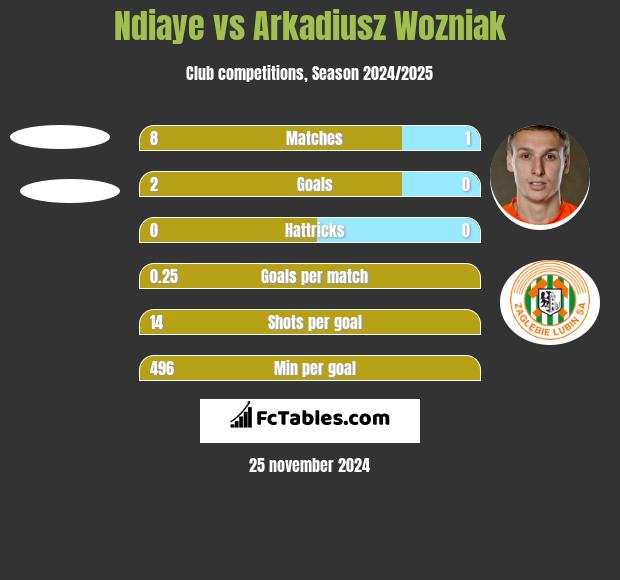 Ndiaye vs Arkadiusz Wozniak h2h player stats