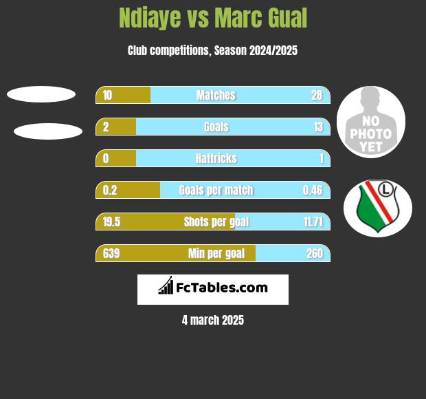 Ndiaye vs Marc Gual h2h player stats