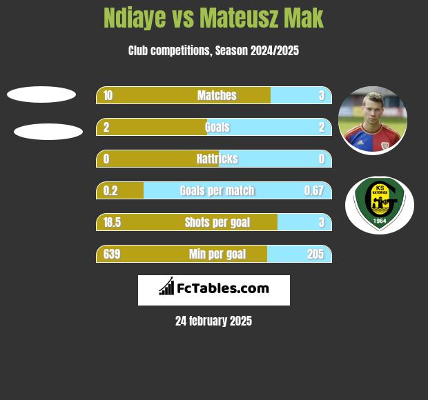 Ndiaye vs Mateusz Mak h2h player stats