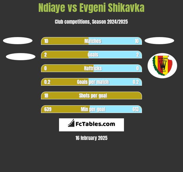 Ndiaye vs Evgeni Shikavka h2h player stats