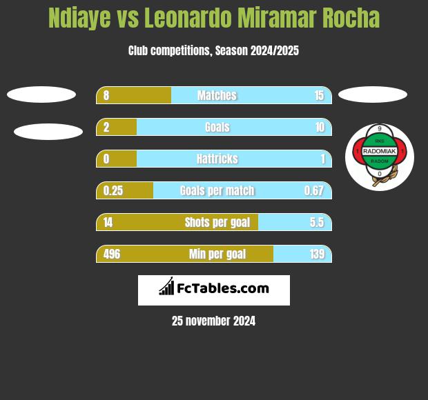 Ndiaye vs Leonardo Miramar Rocha h2h player stats