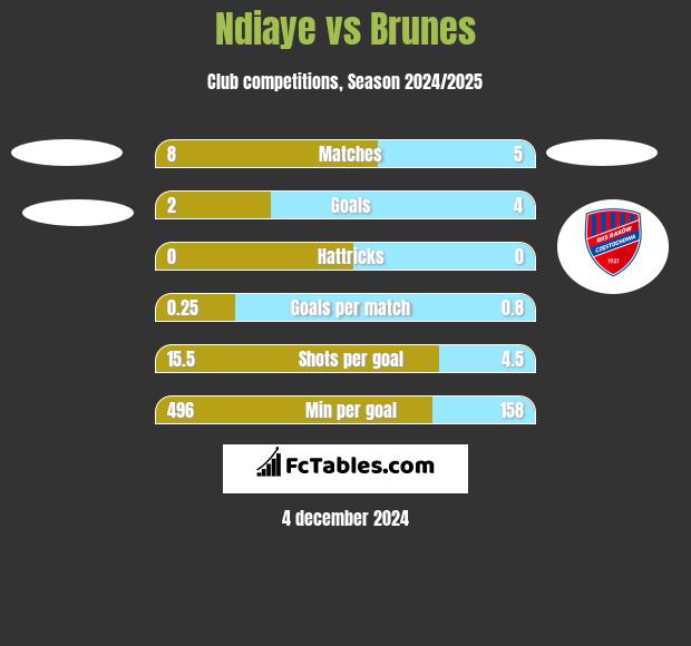 Ndiaye vs Brunes h2h player stats