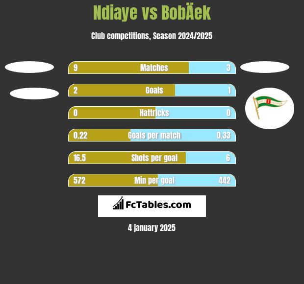 Ndiaye vs BobÄek h2h player stats