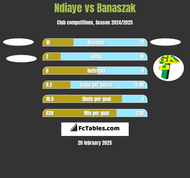 Ndiaye vs Banaszak h2h player stats