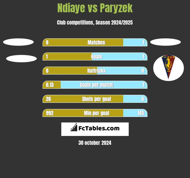 Ndiaye vs Paryzek h2h player stats