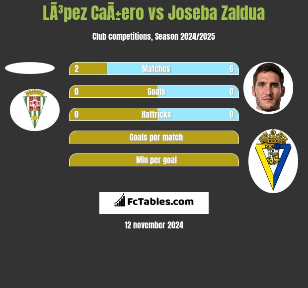 LÃ³pez CaÃ±ero vs Joseba Zaldua h2h player stats