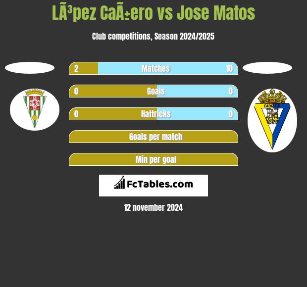 LÃ³pez CaÃ±ero vs Jose Matos h2h player stats