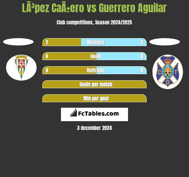 LÃ³pez CaÃ±ero vs Guerrero Aguilar h2h player stats