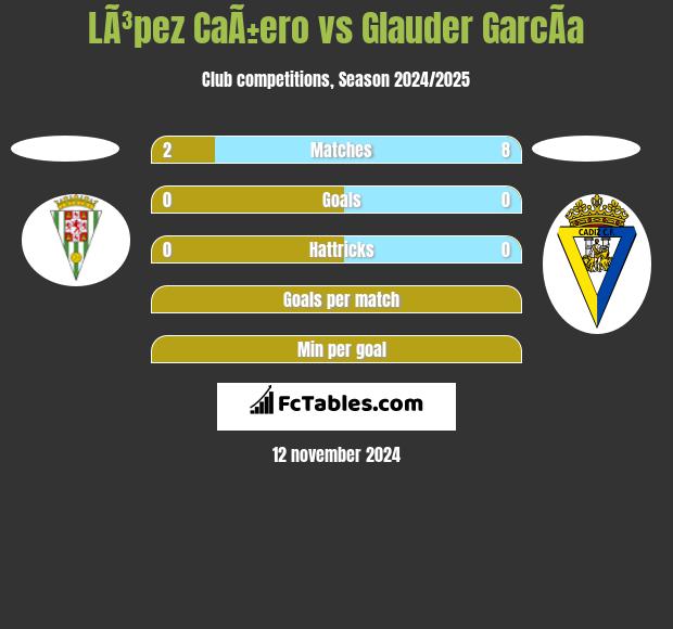 LÃ³pez CaÃ±ero vs Glauder GarcÃ­a h2h player stats