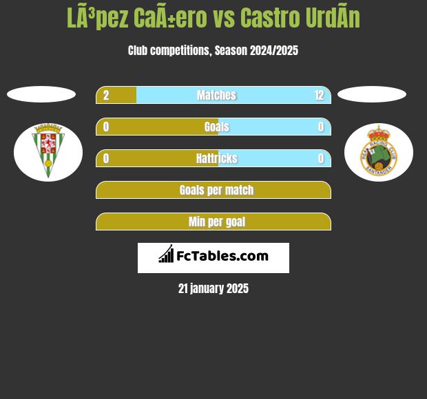 LÃ³pez CaÃ±ero vs Castro UrdÃ­n h2h player stats