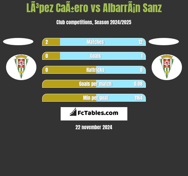 LÃ³pez CaÃ±ero vs AlbarrÃ¡n Sanz h2h player stats