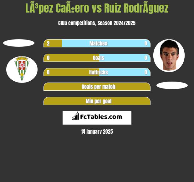 LÃ³pez CaÃ±ero vs Ruiz RodrÃ­guez h2h player stats