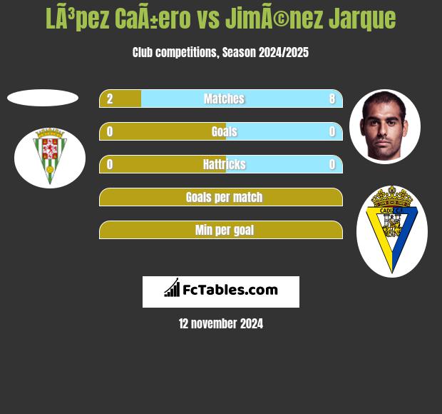 LÃ³pez CaÃ±ero vs JimÃ©nez Jarque h2h player stats