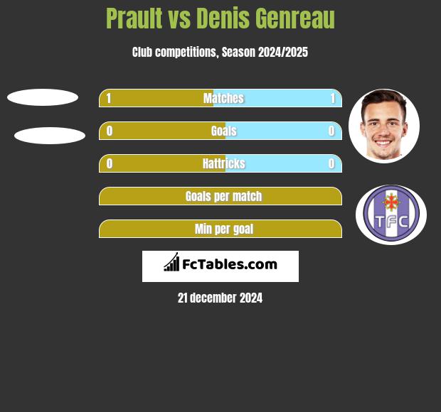 Prault vs Denis Genreau h2h player stats