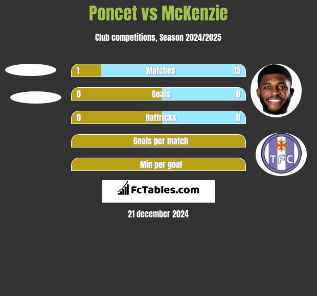 Poncet vs McKenzie h2h player stats