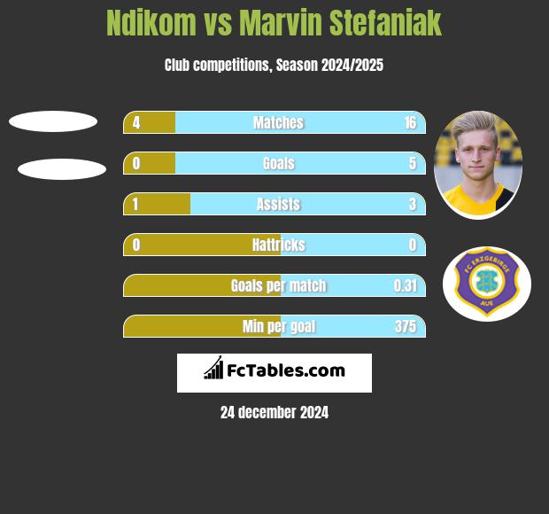 Ndikom vs Marvin Stefaniak h2h player stats