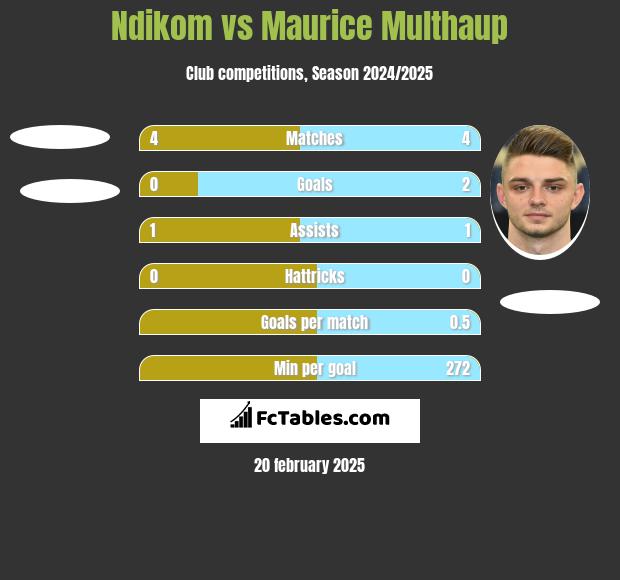 Ndikom vs Maurice Multhaup h2h player stats