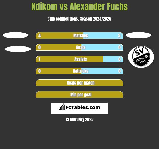 Ndikom vs Alexander Fuchs h2h player stats