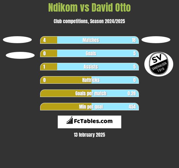 Ndikom vs David Otto h2h player stats